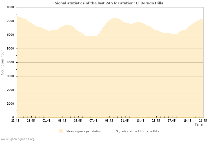 Grafikonok: Signal statistics