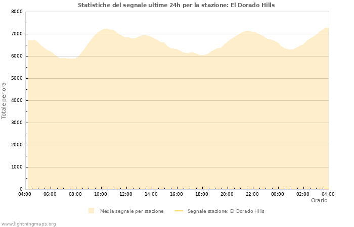 Grafico: Statistiche del segnale