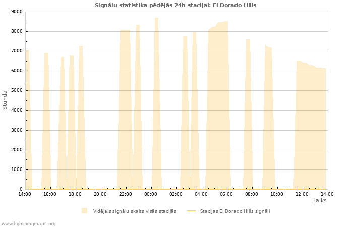Grafiki: Signālu statistika