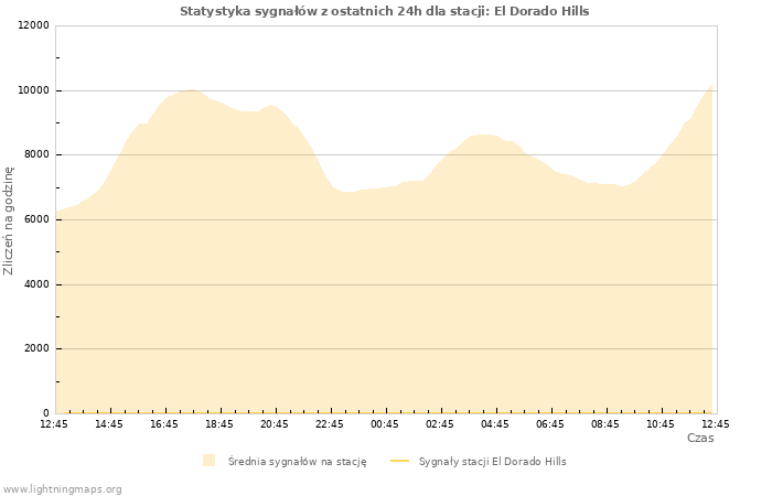Wykresy: Statystyka sygnałów