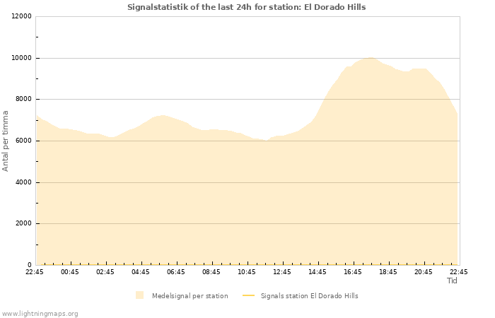 Grafer: Signalstatistik