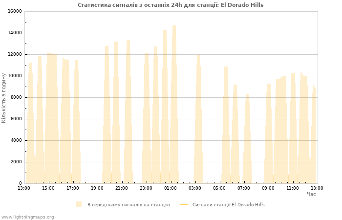 Графіки: Статистика сигналів