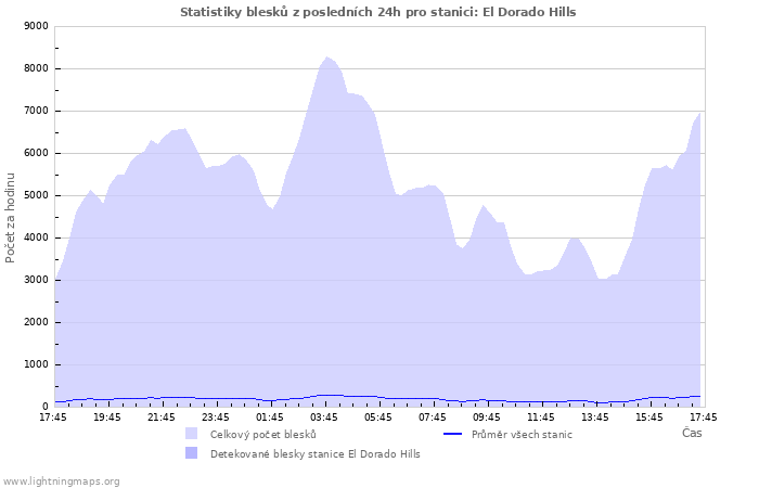 Grafy: Statistiky blesků