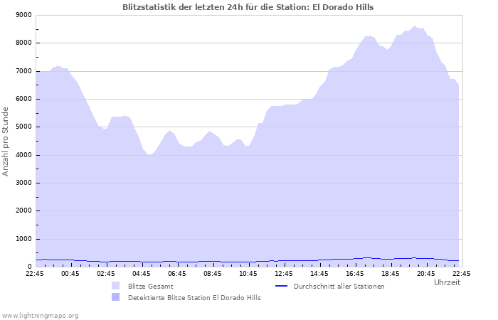 Diagramme: Blitzstatistik
