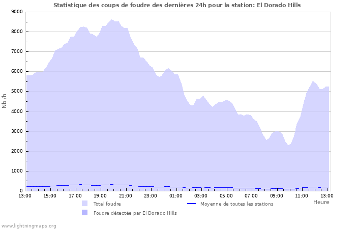 Graphes: Statistique des coups de foudre