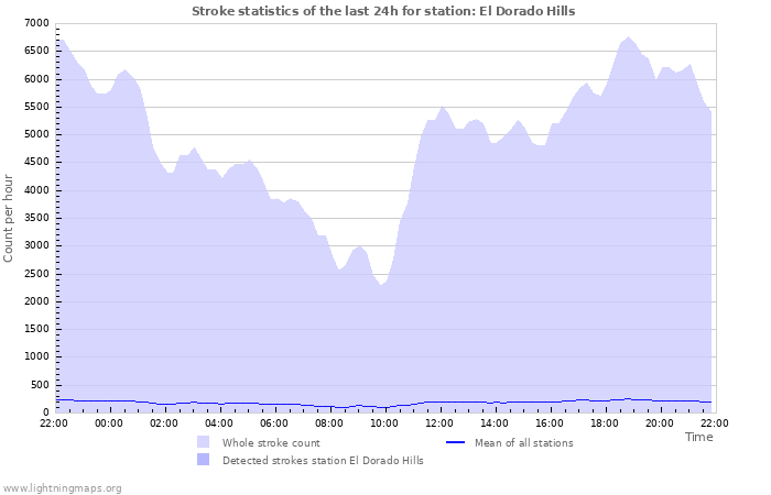 Grafikonok: Stroke statistics