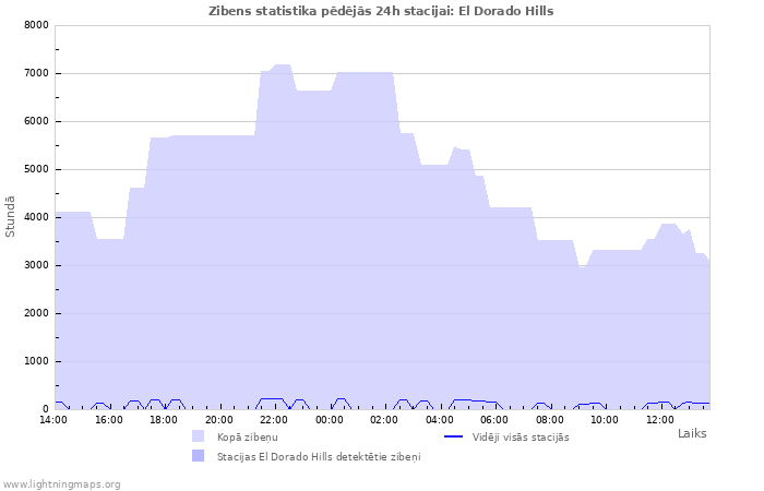 Grafiki: Zibens statistika