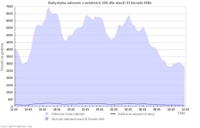 Wykresy: Statystyka uderzeń