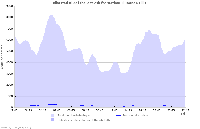 Grafer: Blixtstatistik