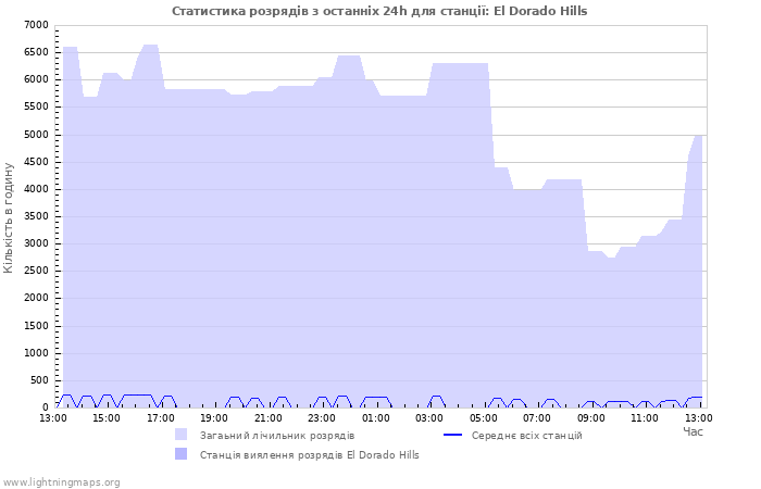 Графіки: Статистика розрядів