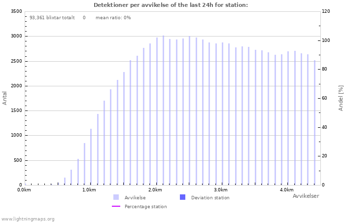 Grafer: Detektioner per avvikelse