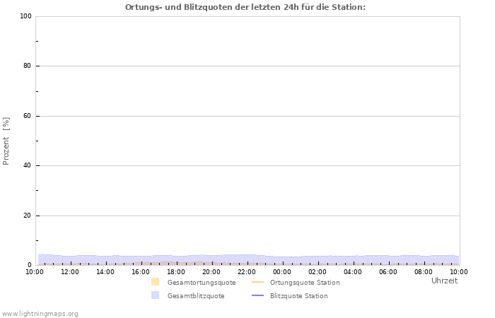 Diagramme: Ortungs- und Blitzquoten