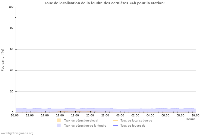 Graphes: Taux de localisation de la foudre