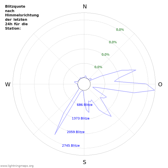 Diagramme: Blitzquote nach Himmelsrichtung