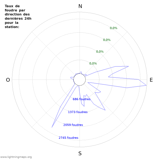 Graphes: Taux de foudre par direction