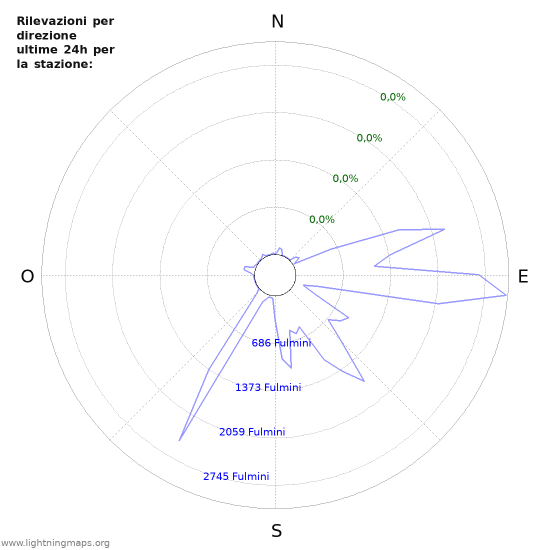 Grafico: Rilevazioni per direzione