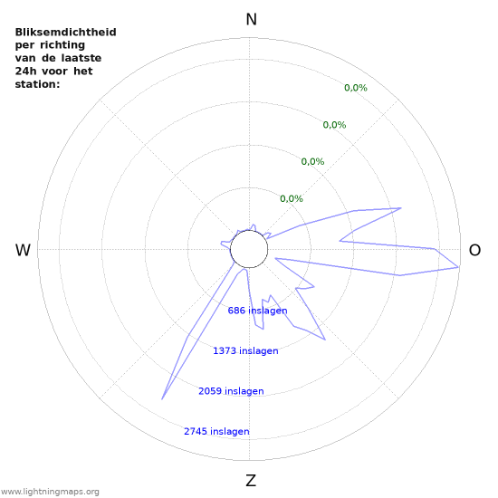 Grafieken: Bliksemdichtheid per richting