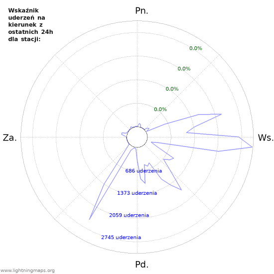 Wykresy: Wskaźnik uderzeń na kierunek