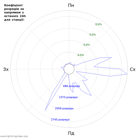 Графіки: Коефіцієнт розрядів за напрямом