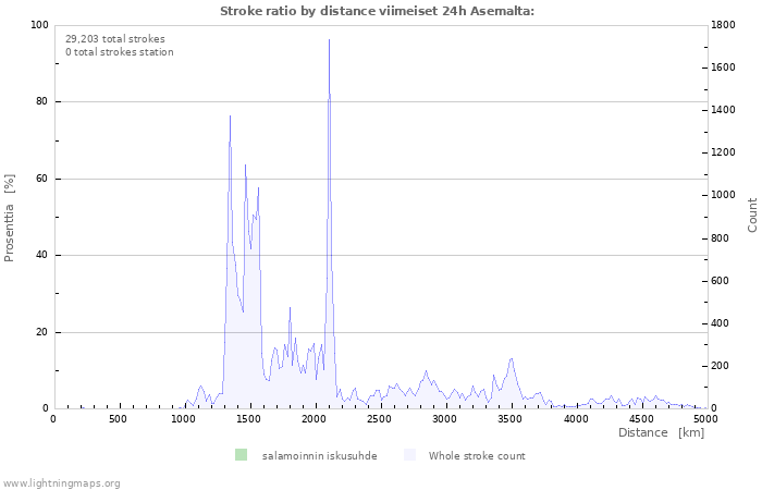 Graafit: Stroke ratio by distance