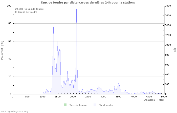 Graphes: Taux de foudre par distance