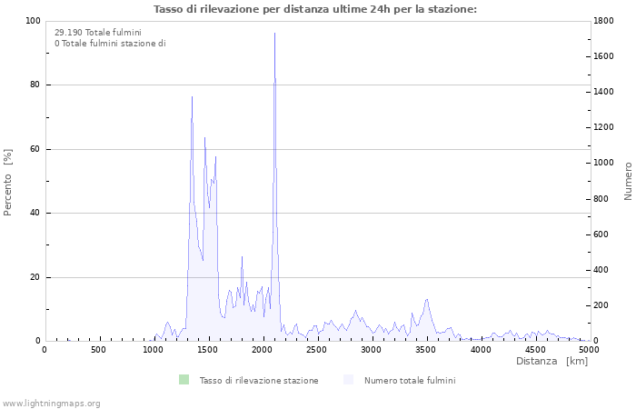 Grafico: Tasso di rilevazione per distanza