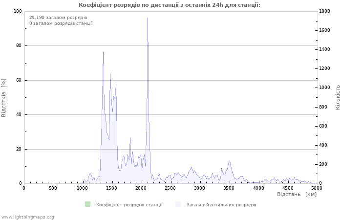 Графіки: Коефіцієнт розрядів по дистанції