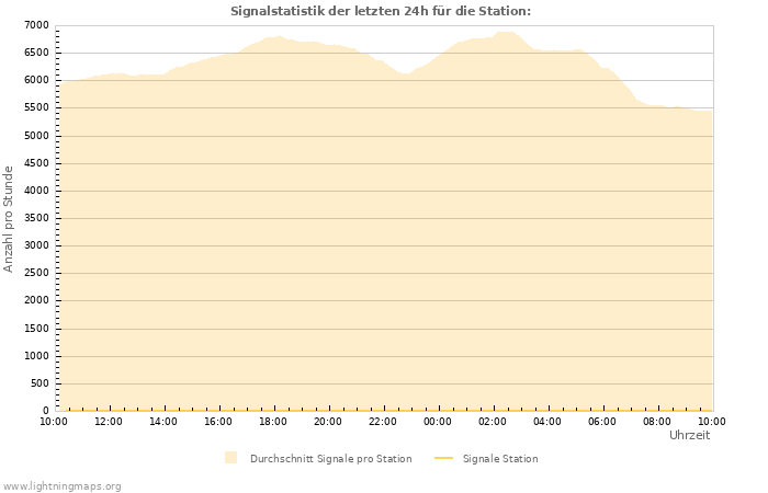 Diagramme: Signalstatistik