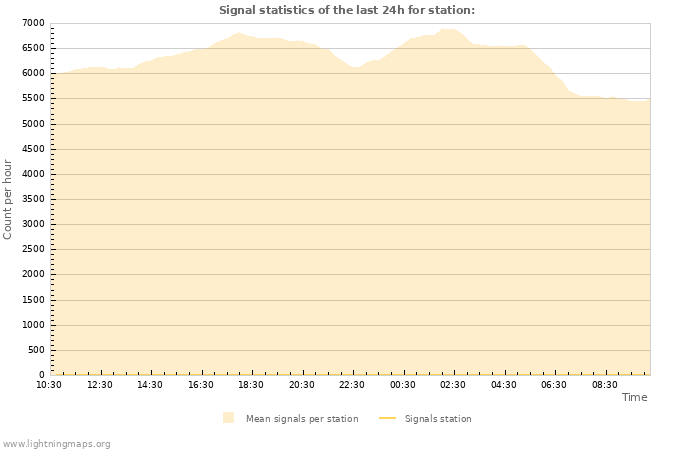 Grafikonok: Signal statistics