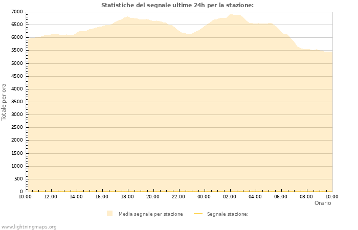 Grafico: Statistiche del segnale