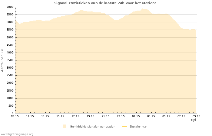 Grafieken: Signaal statistieken