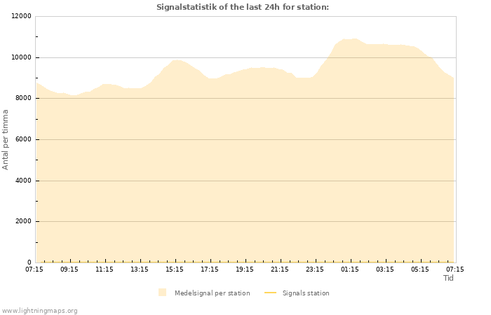 Grafer: Signalstatistik