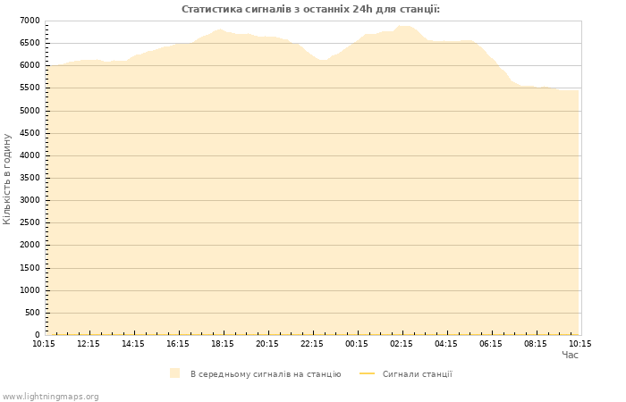 Графіки: Статистика сигналів