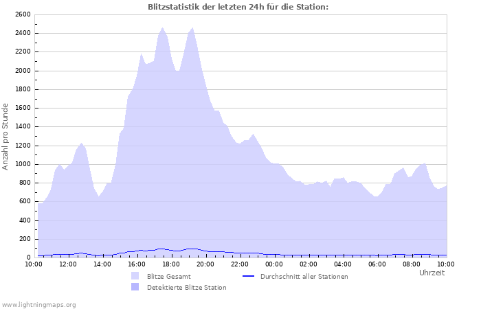 Diagramme: Blitzstatistik