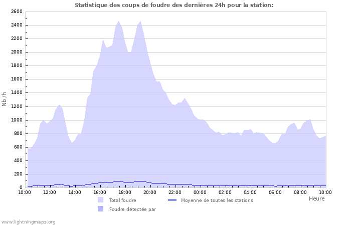 Graphes: Statistique des coups de foudre