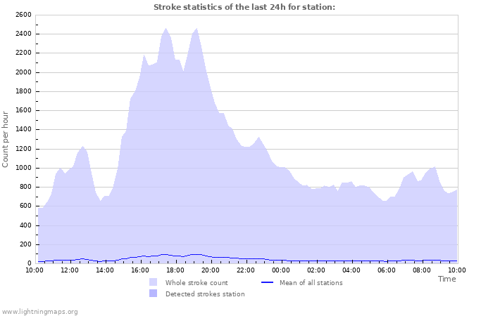 Grafikonok: Stroke statistics