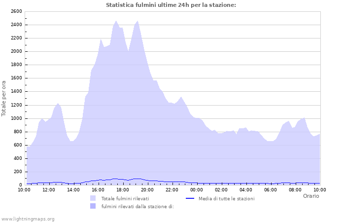 Grafico: Statistica fulmini