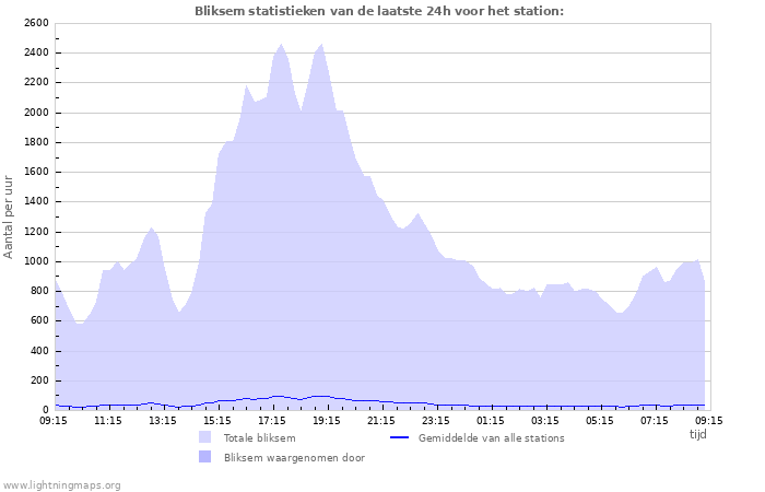 Grafieken: Bliksem statistieken