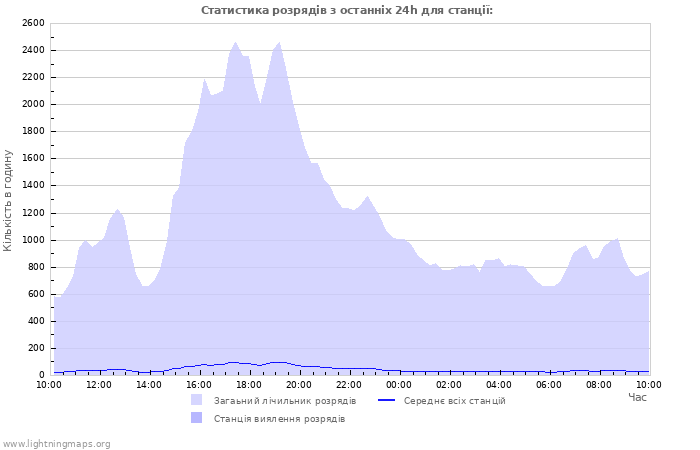 Графіки: Статистика розрядів