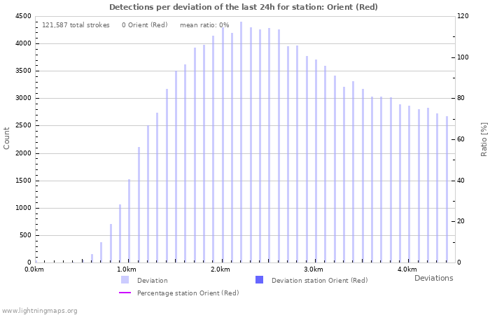 Graphs: Detections per deviation