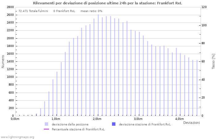 Grafico: Rilevamenti per deviazione di posizione