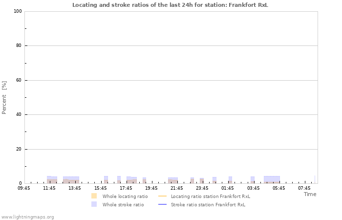 Grafikonok: Locating and stroke ratios