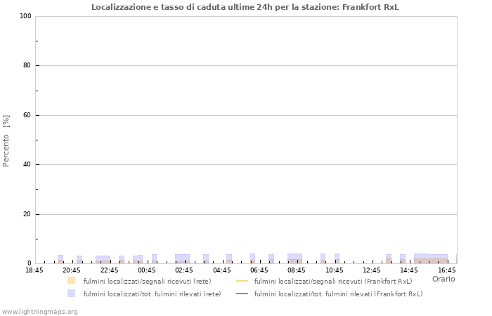 Grafico: Localizzazione e tasso di caduta