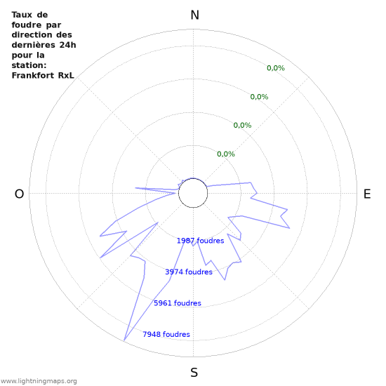 Graphes: Taux de foudre par direction