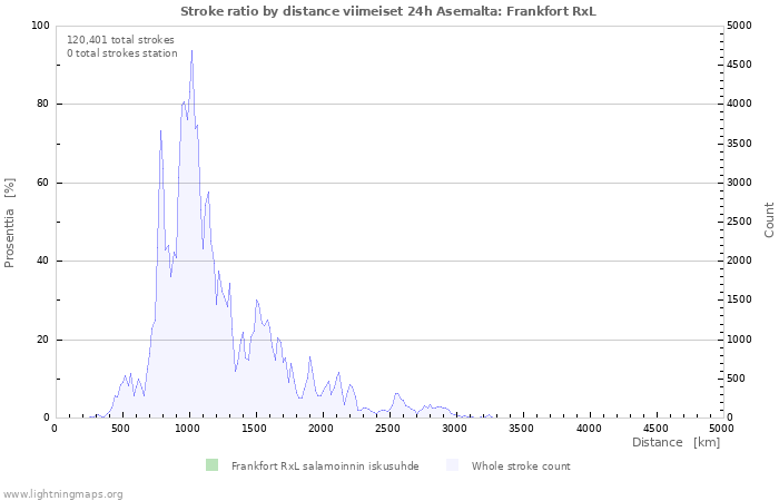Graafit: Stroke ratio by distance
