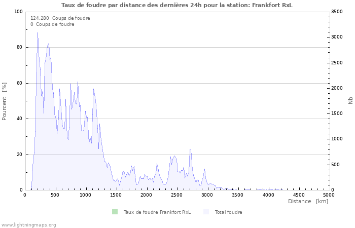 Graphes: Taux de foudre par distance