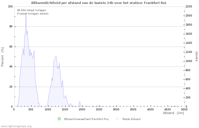Grafieken: Bliksemdichtheid per afstand