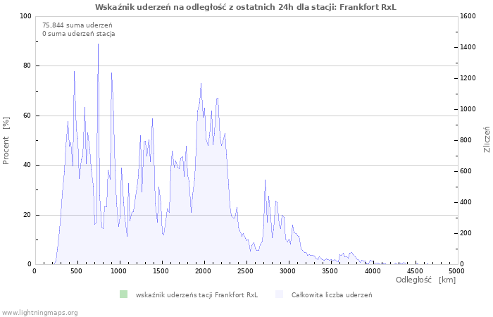 Wykresy: Wskaźnik uderzeń na odległość