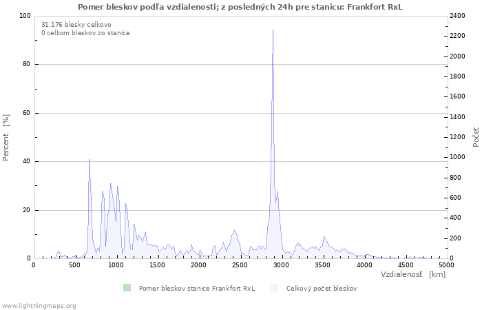 Grafy: Pomer bleskov podľa vzdialenosti;