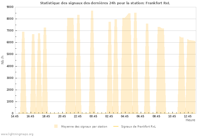 Graphes: Statistique des signaux